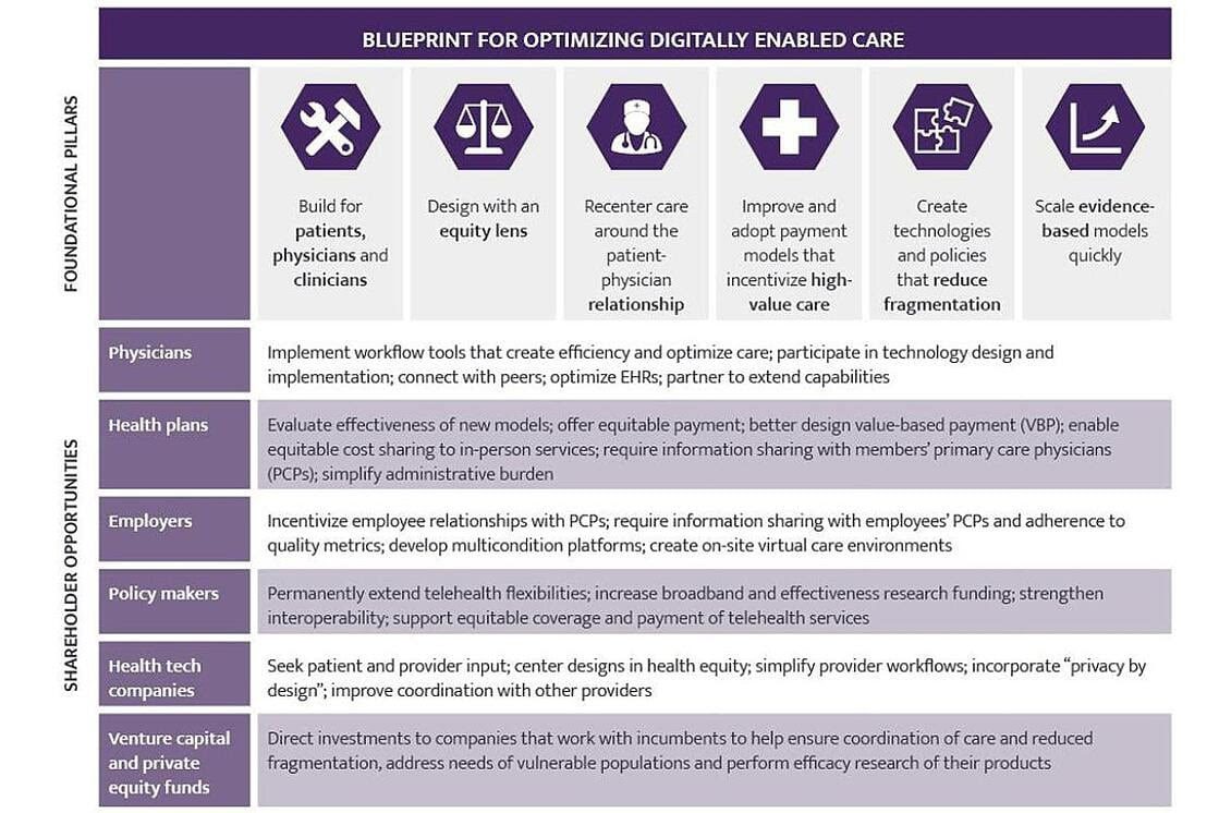 Blueprint for Optimizing Digitally Enabled Care