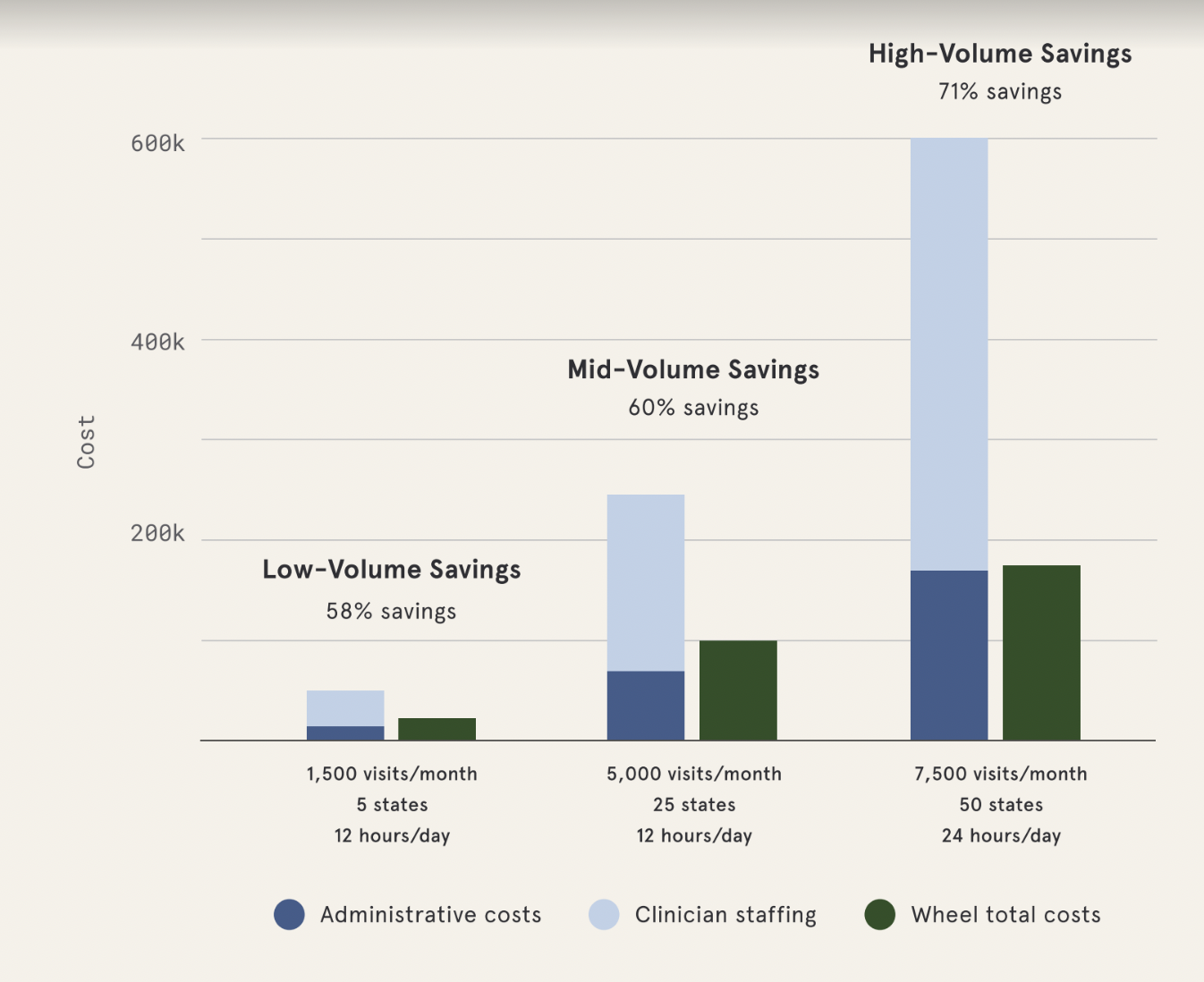 Costs of Running a Clinical Network, In-House vs. With Wheel