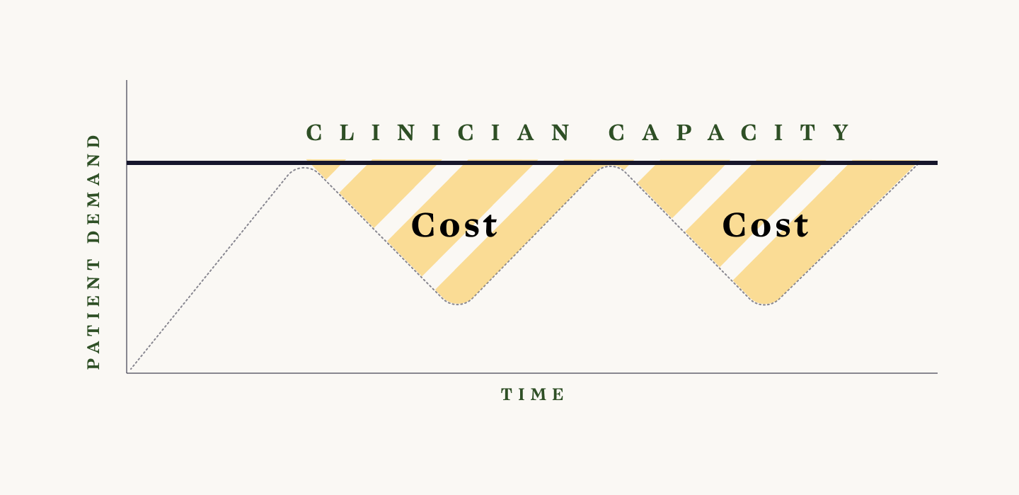 Overstaffing telehealth clinicians