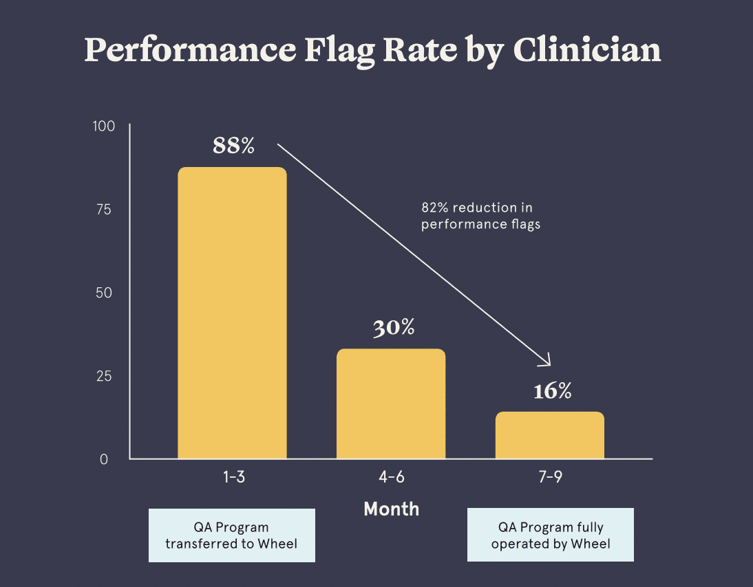 Performance Flag Rate by Clinician