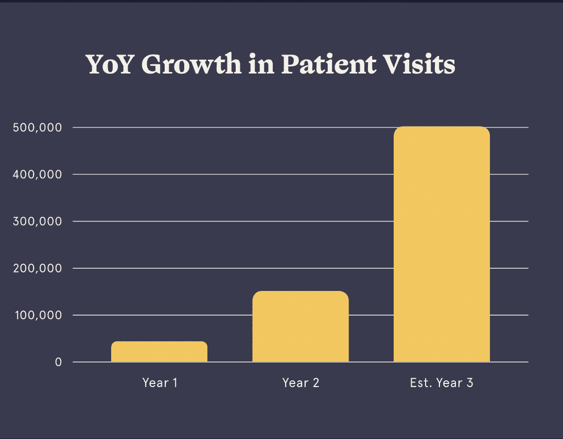 YoY Growth in Patient Visits