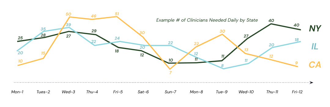 Telehealth patient demand fluctuations