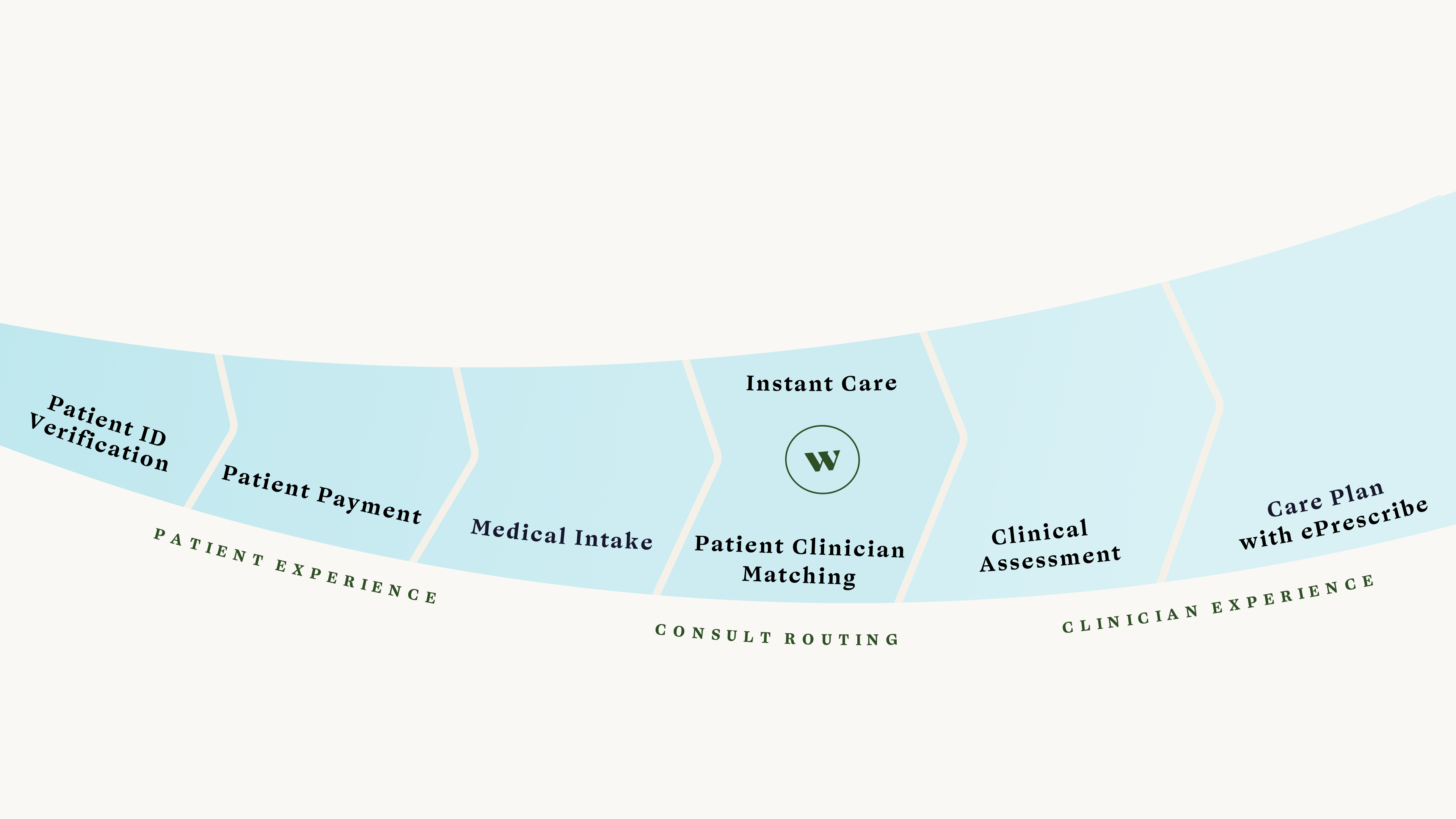 Telehealth workflow with Wheel