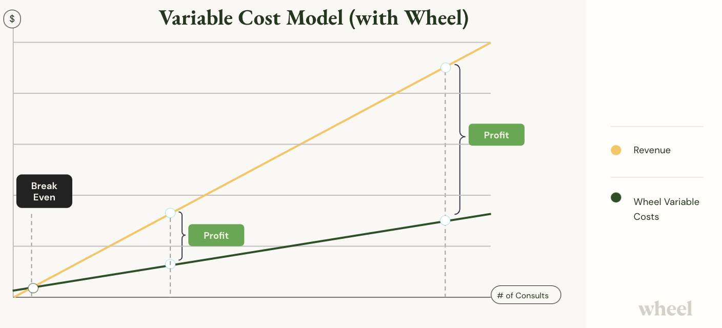 Variable cost model with Wheel