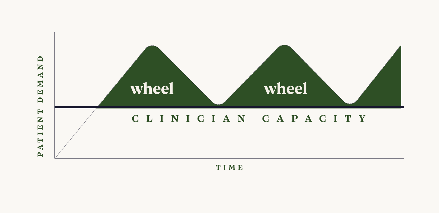 Wheel load balancing for telehealth